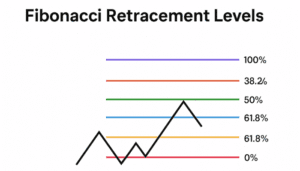 Fibonacci Retracement Levels