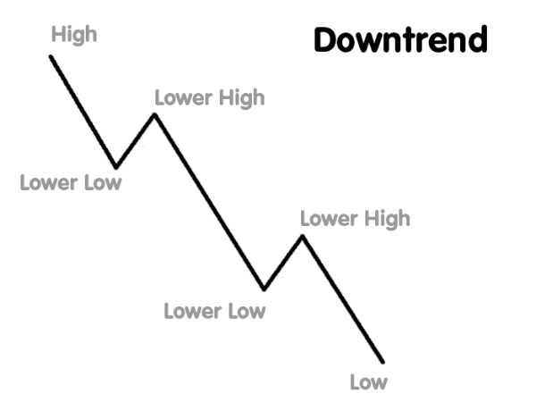 Downtrend